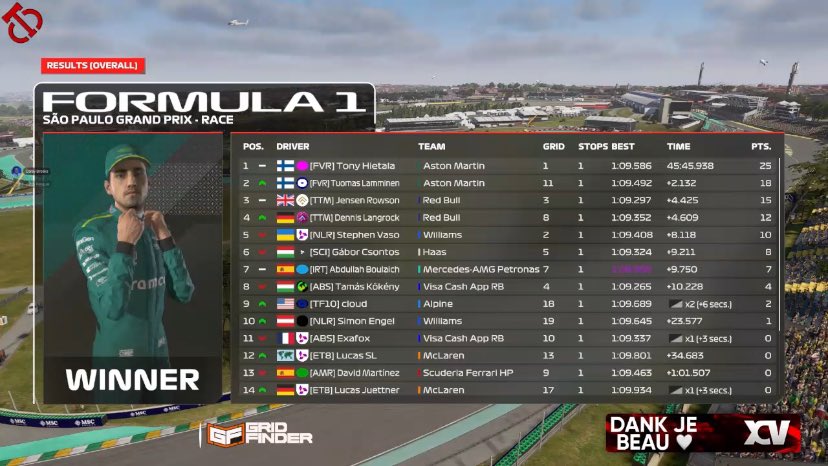 Tony Hietala (@tonyhietala_) on Twitter photo P1-P1 in <a href="/CTChampionship/">Competitive Team Championship</a> Brazil
Quali was okay
Race was half dry half wet and we had good pace so it was okay
Thank you <a href="/JakeJDS20/">Jake Dawsa</a> <a href="/Toppe05/">Topias</a> <a href="/Lari_Tulkki07/">Lari Tulkki</a> <a href="/Lennardjorna/">Lennard Jorna</a> for engineering!!!!!! P1-P1 in <a href="/CTChampionship/">Competitive Team Championship</a> Brazil
Quali was okay
Race was half dry half wet and we had good pace so it was okay
Thank you <a href="/JakeJDS20/">Jake Dawsa</a> <a href="/Toppe05/">Topias</a> <a href="/Lari_Tulkki07/">Lari Tulkki</a> <a href="/Lennardjorna/">Lennard Jorna</a> for engineering!!!!!!