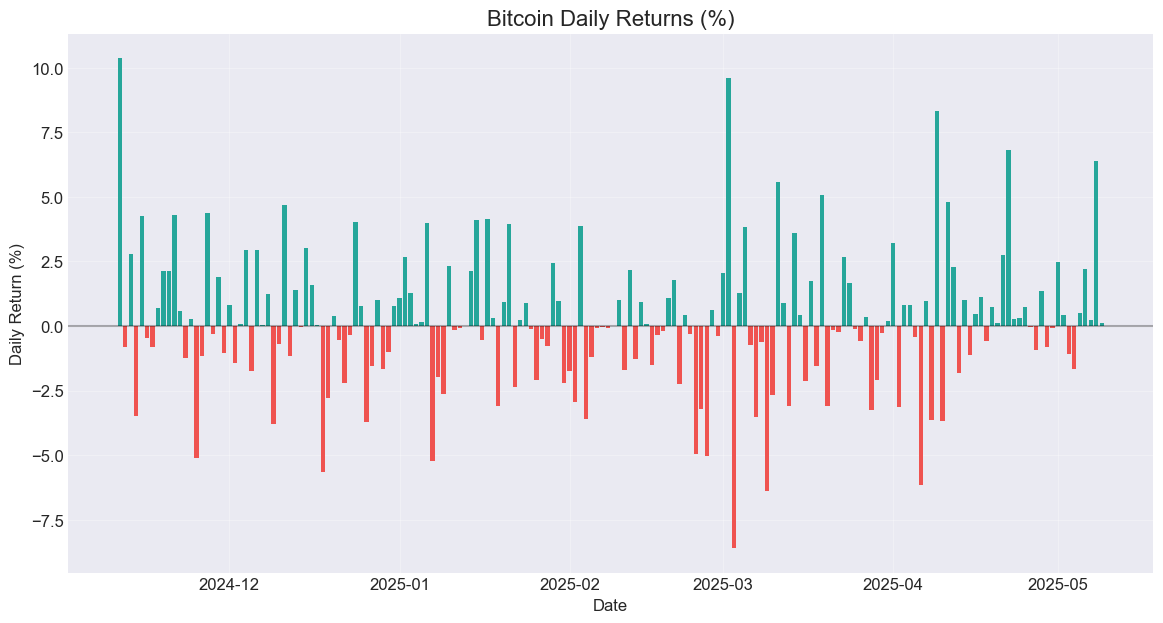 rafaquint's tweet photo. Publiquei um vídeo onde mostro como baixar dados de criptos (ex: Bitcoin) utilizando Python.

Uso a API gratuita da Coinbase e ensino como bypassar a restrição de 300 candles, de modo a montar sua própria base de dados.

Como diria @moicanoufc: não aposte, estude BTC.

(1/4) https://t.co/g51IvwKkwL
