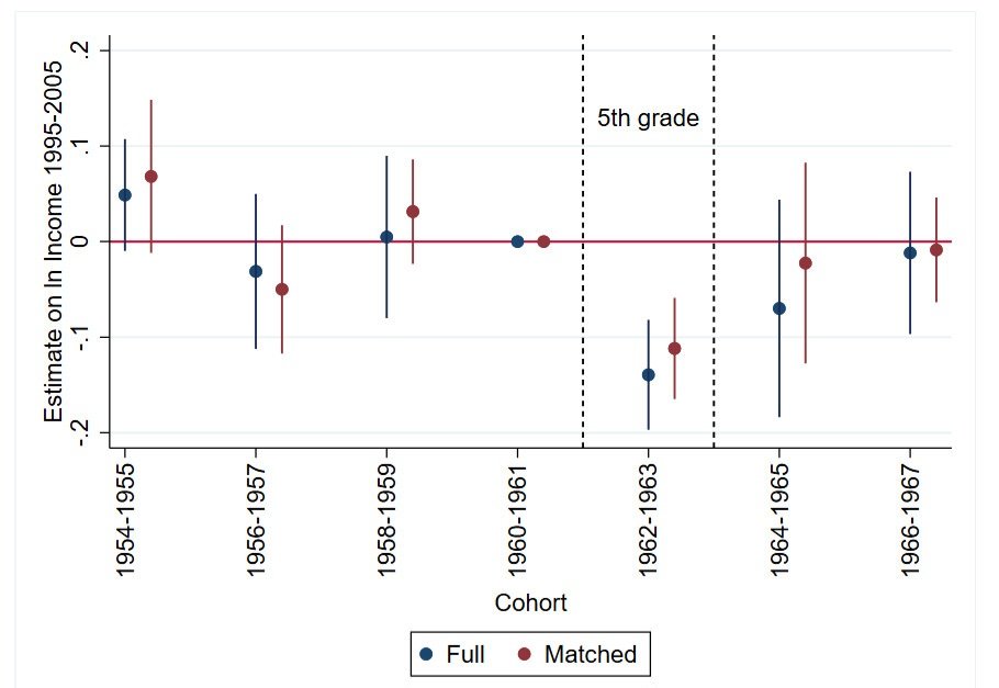 cremieuxrecueil's tweet photo. This is amazing.

Kids exposed to communist indoctrination during schooling had lower incomes as adults.

Communist indoctrination causally lowers lifetime achievement! https://t.co/yEXcGfSSSs