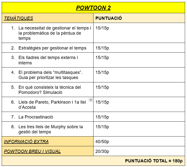 B14_Fitprogram's tweet photo. @A7_programsport 🏅Molt bona feina companys!

El vostre Powtoon sobre la temporalització suma 180 punts més al Top Program!

✅Un vídeo directe, visualment cuidat i amb molt bon ritme.
🎥Heu sabut transformar coneixement en una experiència clara i atractiva.

Continueu així!💪🔥
#peafe25inefc https://t.co/uKlBnI4zBL