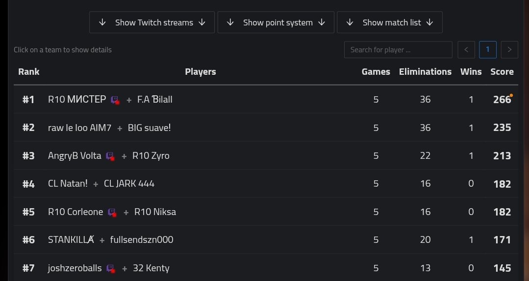 Zero Build League (@zerobuildleague) on Twitter photo The WINNERS of the 65$ ZB Cup 🏆 :
🥇 <a href="/ZbMister/">R10 Mister</a> & <a href="/Bilalllllls/">R10 ℬilall</a> (30$)
🥈 <a href="/2555Account/">raulill$¥€</a> & <a href="/Suave99z/">SUAVE</a> (20$)
🥉 <a href="/Volta669/">R10 Volta</a> & <a href="/ZYRO_PRIME/">R10 Zyro</a> (10$)
Thanks for Playing ! 🤍 The WINNERS of the 65$ ZB Cup 🏆 :
🥇 <a href="/ZbMister/">R10 Mister</a> & <a href="/Bilalllllls/">R10 ℬilall</a> (30$)
🥈 <a href="/2555Account/">raulill$¥€</a> & <a href="/Suave99z/">SUAVE</a> (20$)
🥉 <a href="/Volta669/">R10 Volta</a> & <a href="/ZYRO_PRIME/">R10 Zyro</a> (10$)
Thanks for Playing ! 🤍