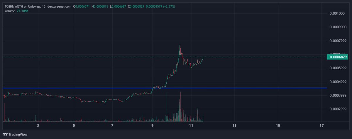 0x_Huff's tweet photo. $TOSHI looking ready to go again 👀

The Face of Base showing its dominance here

Consistently pulling more volume than other higher mcap coins on Coinbase, retail is choosing its cat coin bluechip. Too many good narratives and brand mind share for Toshi at this point

Positioned to be the catcoin version of $DOGE / $SHIB this cycle, wonder if CT will be sidelined with Toshi heads for a billion again. I expect more T1s to take notice soon