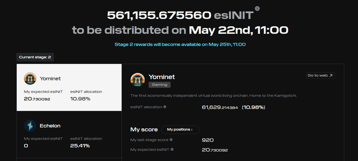 I just received my first reward of 20 $esINIT by playing <a href="/kamigotchiworld/">Kamigotchi</a> 
This was only VIPP Season 1 by <a href="/initia/">Initia 🪢</a>  — the game goes on!