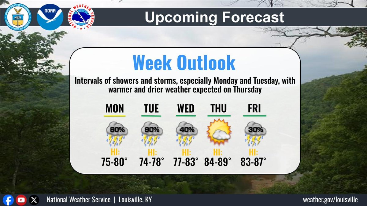Intervals of showers and storms are expected, especially Monday and Tuesday.  Warmer and drier weather is on the way later in the week. #kywx #inwx
