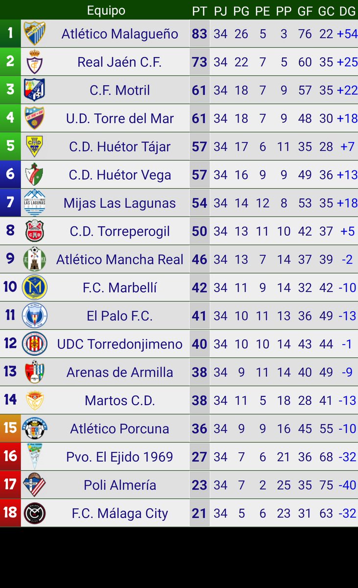 Otra temporada más, el <a href="/CDTorreperogil/">CD Torreperogil</a> pasa con éxito por la <a href="/TerceraDivGr9/">TerceraDivGr9</a> . En esta ocasión, ha conseguido ser el tercer equipo de la provincia de #Jaén por clasificación, sólo detrás de <a href="/Linares_Dptvo/">Linares Deportivo 💙⚒</a> y <a href="/RealJaenCF/">Real Jaén C.F.</a> . 
Enorme el trabajo del club año tras año.