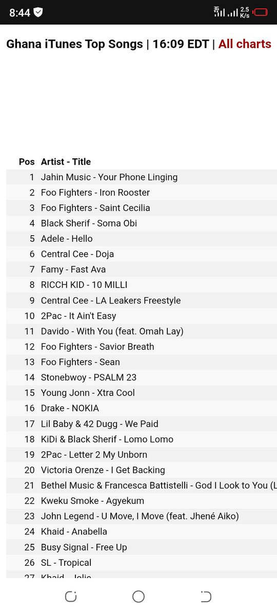 Reggae/Dancehall Song Of The Year 'PSALM 23' by my Goat 🐐 <a href="/stonebwoy/">THE TORCHER</a> is currently charting #14 on Ghana's iTunes Top Songs (all genres). ❤️‍🔥🚀 <a href="/AkosuaSerwaaJua/">1GAD’S LAST KILLER🩸</a> <a href="/AzizRemedyGh/">Aziz Remedy</a> <a href="/Nassagyemangjnr/">NA$</a> #TGMA