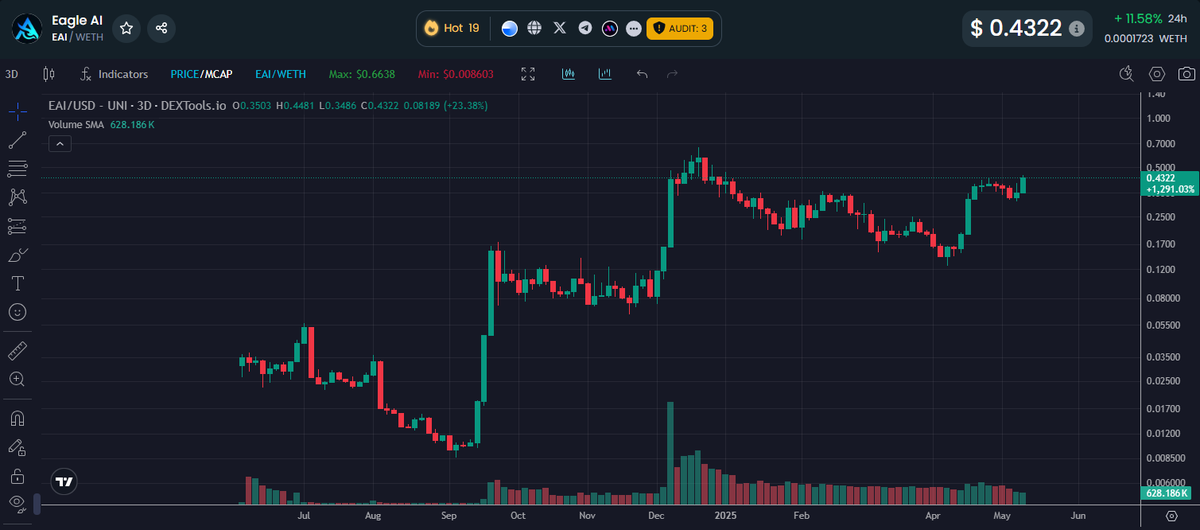 Its a SUNDAY and $EAI is putting rippping hard here, putting in a higher high and will imo likely be pushing its way back to .65 ATh's and beyond, THIS WEEK!!! I still predict $1+ come June 1st if awards are announced in $USDC this month!! LFG!!