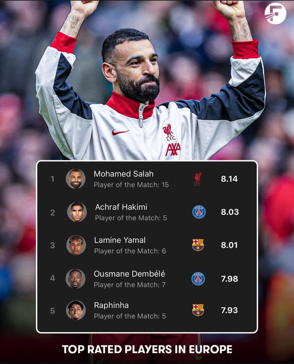 MARTY_1671's tweet photo. Mohamed Salah cette saison.
Une saison de ballon d'or. #BallonDor #salah https://t.co/ERjI8jDMMq