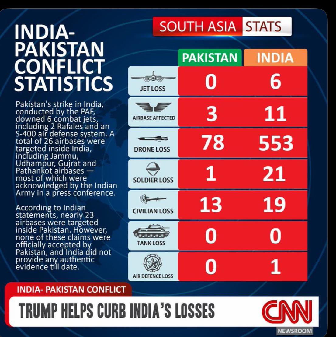 Yousham_butt's tweet photo. This number reported by CNN and worldwide Media .

#ceasfire #IndiaPakistanWar #IndianArmy #PakistanZindabad #PakistanArmy #AurangzebAhmed #AurangzebAhmed https://t.co/LLgdVXesCO