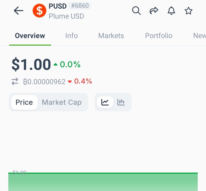 CRYPTO BUZZ (@cryptobuzz_) on Twitter photo The foundation is set.
$PUSD is live, stable at $1.00, and ready to power a new financial era.
<a href="/plumenetwork/">Plume - RWAfi Chain</a> isn’t just building,
It’s reshaping how the world sees money and real-world assets.
Mainnet is coming. RWAfi is evolving.
Let’s Gplume.
#PlumeNetwork #PUSD #RWAfi The foundation is set.
$PUSD is live, stable at $1.00, and ready to power a new financial era.
<a href="/plumenetwork/">Plume - RWAfi Chain</a> isn’t just building,
It’s reshaping how the world sees money and real-world assets.
Mainnet is coming. RWAfi is evolving.
Let’s Gplume.
#PlumeNetwork #PUSD #RWAfi