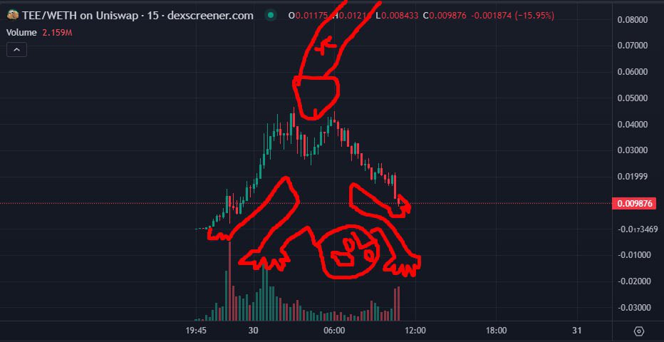 Eth szn

Follow us on Telegram for FREE instant Crypto Signals🚀
t.me/+nZ4pbWq5cJY0Z…

$SOL $BONK $POPCAT $DOGE $SHIB $PEPE $GIGA