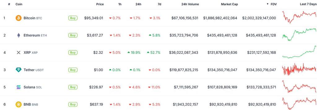XRP FDV (Fully Diluted Valuation) now 2x SOL
Not even a 2x away from flipping ETH

This is wild shit lmao

Follow us on Telegram for FREE instant Crypto Signals🚀
t.me/+nZ4pbWq5cJY0Z…

$SOL $BONK $POPCAT $DOGE $SHIB $PEPE $GIGA