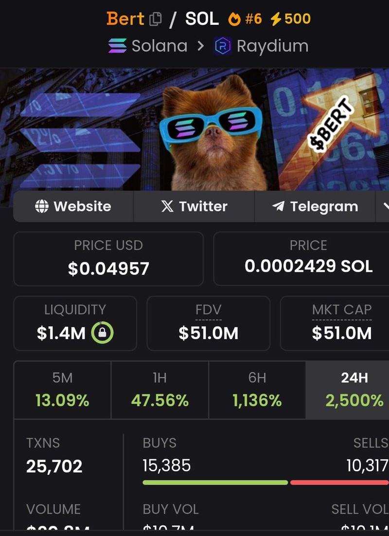 $SIMON is at $1.1 million and came 1ST in the NYC dog mayor race

How do you think the market will react?

MUCH HIGHER

Follow us on Telegram for FREE instant Crypto Signals🚀
t.me/+nZ4pbWq5cJY0Z…

$SOL $BONK $POPCAT $DOGE $SHIB $PEPE $GIGA