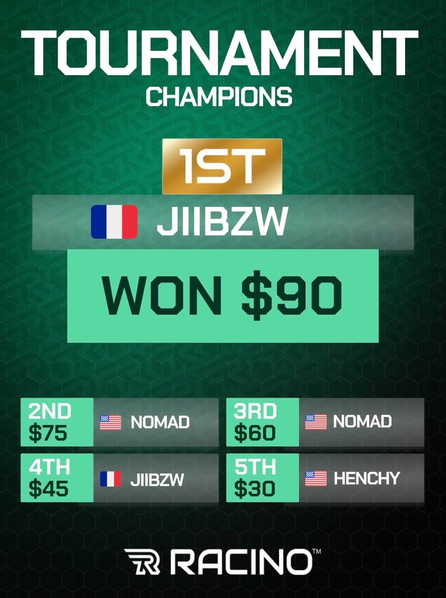 racinogaming's tweet image. 🇳🇱 They mastered the Netherlands track and cashed out. 💸🔥
 Think you’ve got what it takes?
⏱️ Beat your opponents. Claim your prize.
 👉 Race now: racino.io

 #RaceToWin #SimRacing #CashRace #EsportsRacing