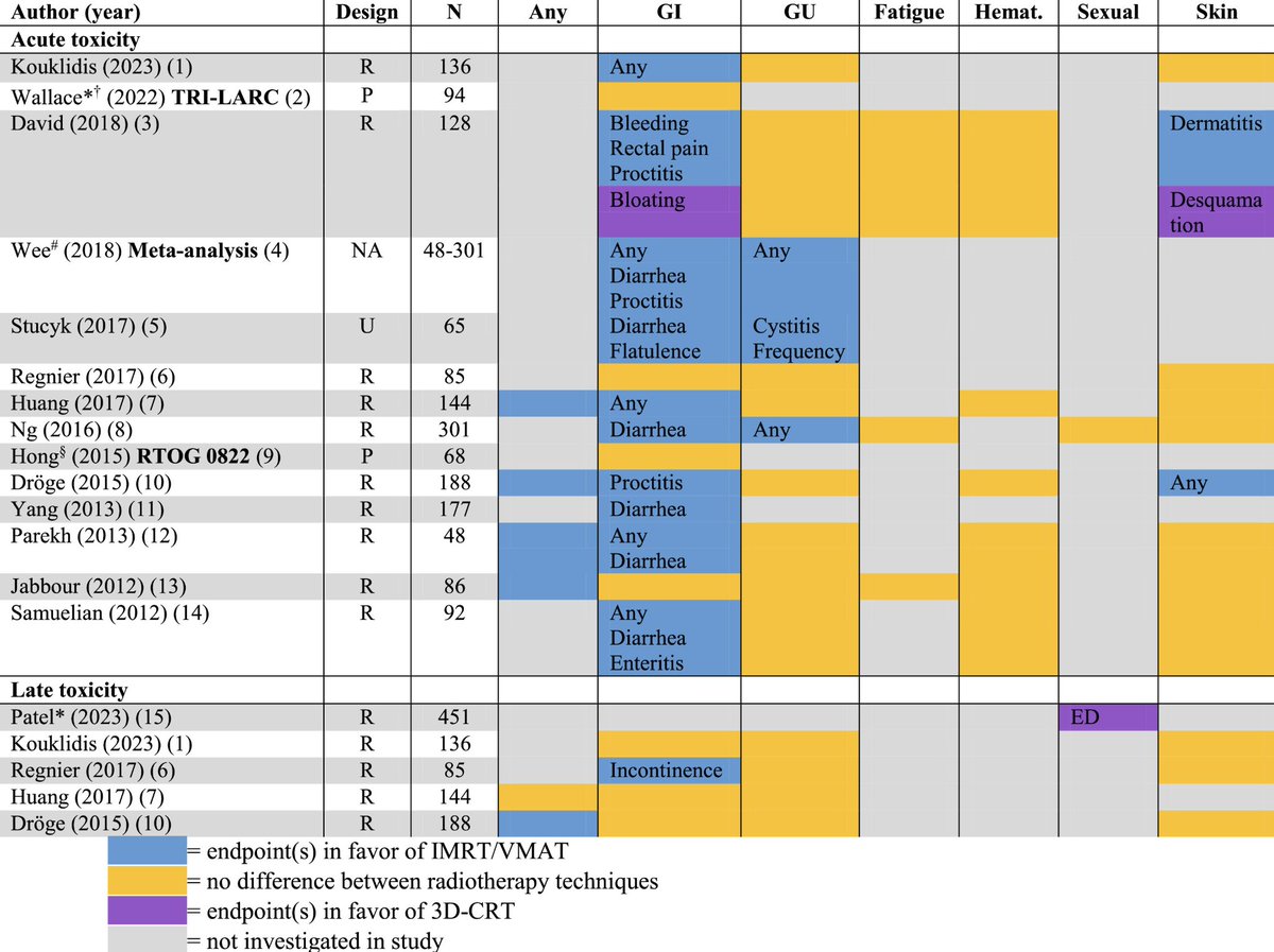 Comparison of toxicity w 3D v IMRT in RAPIDO: IMRT worse.

Table summarizes studies of 3D v IMRT in rectal ca – w RAPIDO, data mixed.

Caveat that RAPIDO didn’t require OAR delineation/ specify constraints, but good reminder that advanced tech doesn’t guarantee better outcomes.
