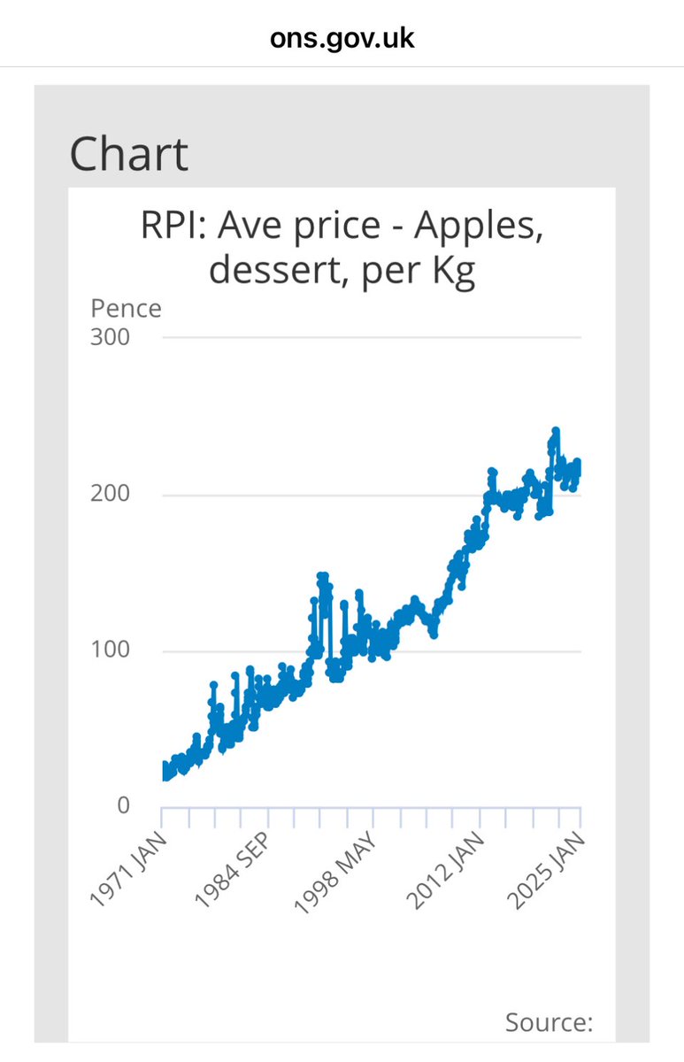 SmithyG's tweet photo. Bramley apples still grow on trees and are probably easier to harvest now with modern machinery. Prices should have stayed the same or reduced. So why have they gone up in price by 6.5% a year since 1971?
Monetary debasement. Money printing theft. #Bitcoin fixes this 👍 https://t.co/TDe6C4QlCk