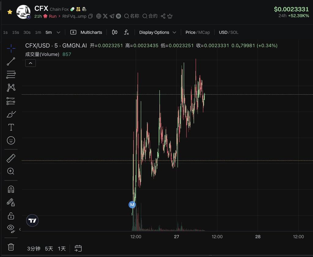 直播写代码，有点像上轮AI $swarms 的dev了。

Follow us on Telegram for FREE instant Crypto Signals🚀
t.me/+nZ4pbWq5cJY0Z…

$SOL $BONK $POPCAT $DOGE $SHIB $PEPE $GIGA