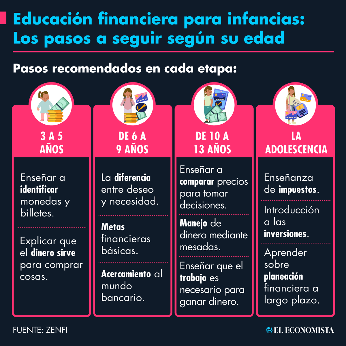 #FinanzasPersonales | 📊 En México, solo 2 de cada 10 tienen conocimientos financieros. ¡Es hora de enseñar a nuestros niños desde pequeños! 
bit.ly/4iO7L7A