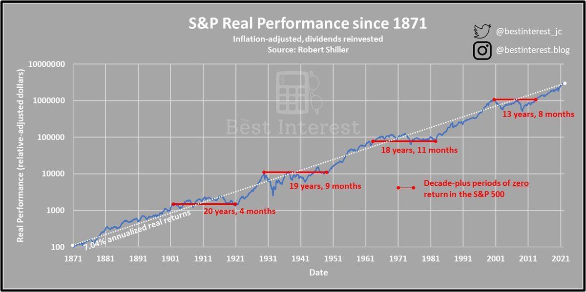 Varias veces te comiste más de 10 años de pérdidas con tus ahorros invirtiendo en el S&amp;P 500.

Si estás invertido en estas acciones, tenés que saber que así como muchos años puede subir, muchos años puede bajar.