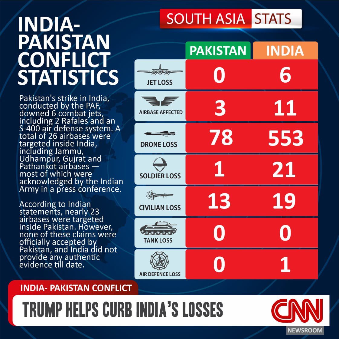 ShamaJunejo's tweet photo. CNN posts stats of #IndiaPakistanWar 
6-0 https://t.co/SdDR3lfxNW