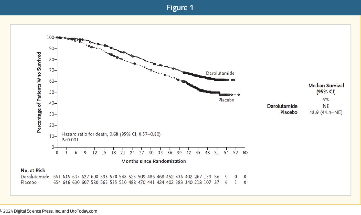 urotoday's tweet image. #ESMO24 #QuickTake Insights: The #ARANOTE trial showcases darolutamide + ADT's efficacy in #mHSPC, with a 46% reduction in rPFS risk. This phase III trial highlights darolutamide's potential as a tolerable alternative to ADT monotherapy, showing significant benefits, especially