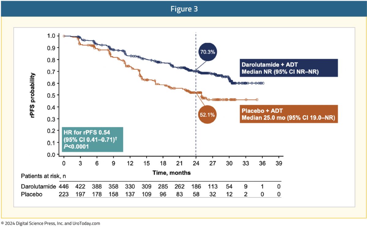 urotoday's tweet image. #ESMO24 #QuickTake Insights: The #ARANOTE trial showcases darolutamide + ADT's efficacy in #mHSPC, with a 46% reduction in rPFS risk. This phase III trial highlights darolutamide's potential as a tolerable alternative to ADT monotherapy, showing significant benefits, especially