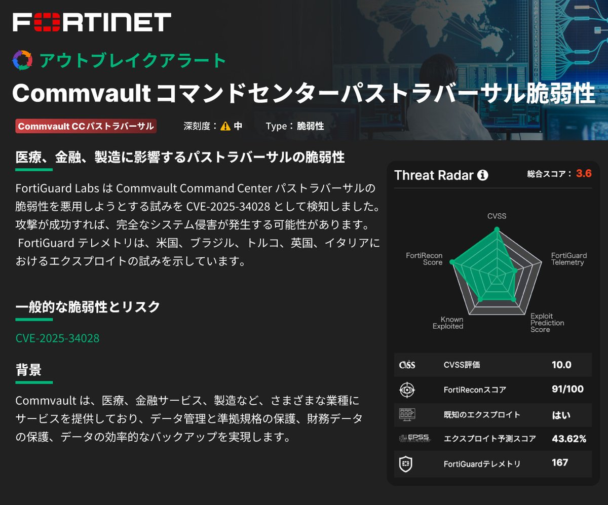 🛡️アウトブレイクアラート🛡️
👉Commvault Command Centerのパストラバーサルの脆弱性

この脆弱性を悪用した攻撃が成功すると、システムが完全に侵害される可能性があります⚠️

FortiGuardのテレメトリでは、米国、ブラジル、トルコ、英国、イタリアで攻撃の試行を確認🔍

🔗fortiguard.fortinet.com/jp/outbreak-al…