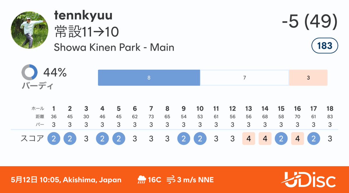 tennkyuu's tweet image. 自己ベスト何だっけか…

Check out my round at Showa Kinen Park.
Scored with @udiscapp
#udisc #udiscapp