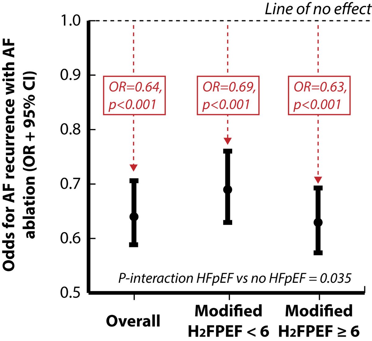 adrianjdasilva's tweet image. #JACC HF:
From the CABANA trial:
Patients with #HFpEF benefited > from #Afib ablation:
⬇️Death/CV hospitalization
⬇️AF recurrence
Despite greater benefit of HFpEF patients, their risk of recurrence remained higher than in those without HFpEF
shorturl.at/3F9aa