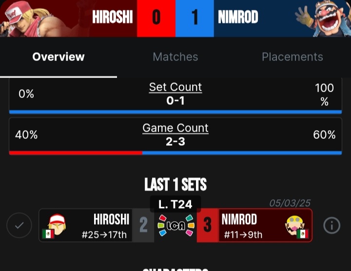 Ya una semana de esto pero lo tenía que publicar xd.
Buen fin de semana teniendo un top 8 en el pre y pasando a top 24 del tri, casi cerca de ganarle a Nimrod en juego 5 last stock :( 
pero teniendo en cuenta que en los 2 torneos tuve que hacer losers Run desde cero, me fue bien.