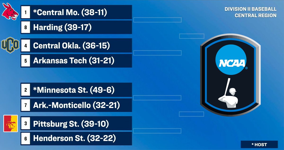 The MIAA (@themiaa) on Twitter photo 3⃣ MIAA baseball teams advance to the <a href="/NCAADII/">NCAA Division II</a> postseason with <a href="/Mules_Baseball/">Roll Stable</a> crowned the No. 1 seed in the Central Region 🏆⚾️
📅 Thursday, May 15 - Sunday, May 18
🏟️ Warrensburg, Missouri & Mankato, Minnesota
#BringYourAGame 3⃣ MIAA baseball teams advance to the <a href="/NCAADII/">NCAA Division II</a> postseason with <a href="/Mules_Baseball/">Roll Stable</a> crowned the No. 1 seed in the Central Region 🏆⚾️
📅 Thursday, May 15 - Sunday, May 18
🏟️ Warrensburg, Missouri & Mankato, Minnesota
#BringYourAGame