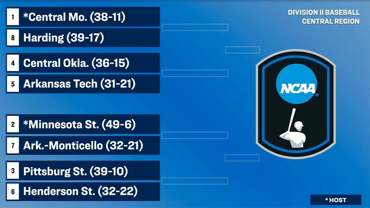 #TheGAC (@gacathletics) on Twitter photo For the first time in league history #theGAC sends 4β£ to the #D2BSB Regional in
5β£ <a href="/ATU_Athletics/">Arkansas Tech Sports</a> <a href="/ATUBaseball/">Arkansas Tech Baseball</a>
6β£ <a href="/ReddieSports/">Reddie Athletics</a> <a href="/ReddieBaseball/">Reddie Baseball</a>
7β£ <a href="/UAMsports/">UAM Athletics</a> <a href="/weevilsbaseball/">Weevils Baseball</a>
8β£ <a href="/HardingSports/">Harding Sports</a> <a href="/Harding_Base/">Harding Baseball</a> For the first time in league history #theGAC sends 4β£ to the #D2BSB Regional in
5β£ <a href="/ATU_Athletics/">Arkansas Tech Sports</a> <a href="/ATUBaseball/">Arkansas Tech Baseball</a>
6β£ <a href="/ReddieSports/">Reddie Athletics</a> <a href="/ReddieBaseball/">Reddie Baseball</a>
7β£ <a href="/UAMsports/">UAM Athletics</a> <a href="/weevilsbaseball/">Weevils Baseball</a>
8β£ <a href="/HardingSports/">Harding Sports</a> <a href="/Harding_Base/">Harding Baseball</a>