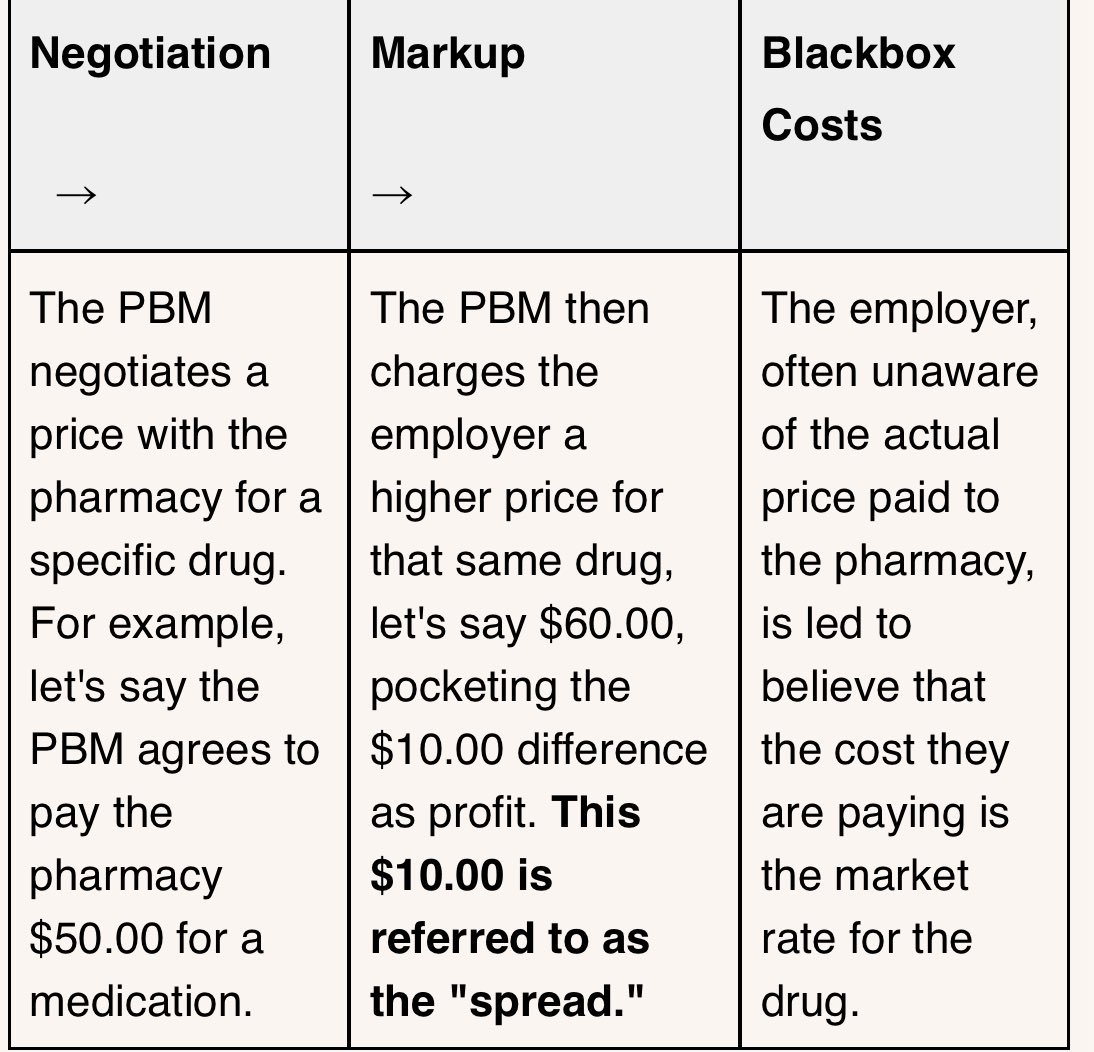 <a href="/mcuban/">Mark Cuban</a> No wonder they don’t want to disclose what they paid… 

“an Ohio audit revealed that PBMs charged the state's Medicaid program $224.8 million in spread pricing over a single year.”

“Studies indicate that PBMs overcharged Michigan Medicaid by at least $64 million through drug