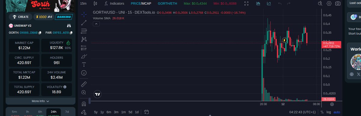 Maximin_ETH's tweet photo. Somethin’ HUGE just hit my radar! Smart money movin’, master plan vibes. mc 1.22M, liq 127.43K, $GORTH/WETH pair—don’t sleep!  

0x666acd390fa42d5bf86e9c42dc2fa6f6b4b2d8ab  
#CryptoMovers https://t.co/Iyj8uJiRgZ