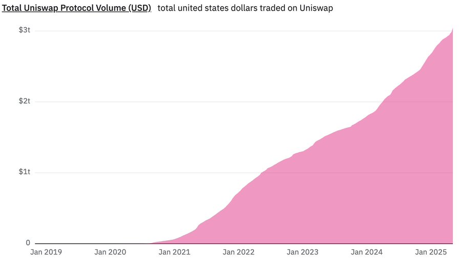 Uniswap protocol usd