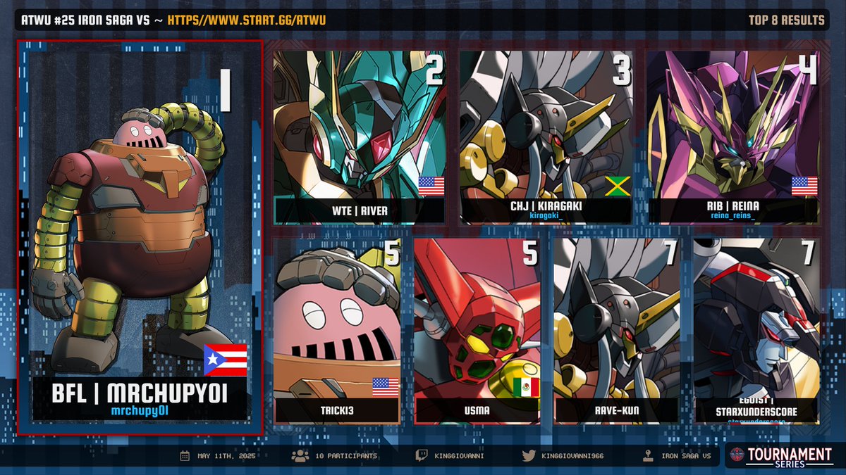 ATWU #25 #ironsagavs closes with a return champ!
1. BFL | <a href="/Mrchupy01/">Mrchupy</a> 
2. WTE | River
3. CHJ | <a href="/Kiragaki_/">kiragaki</a>
4. RiB | <a href="/Reina_Reins_/">RiB | Reina</a>  
5. Usma
5. Tricki3
7. Rave-Kun
7. Egoist | <a href="/StarXunderscore/">Star_ ☄️@FF 26</a> 
#fgc #ironsaga #gacha 
Sign Up Is Live for #26 start.gg/atwu