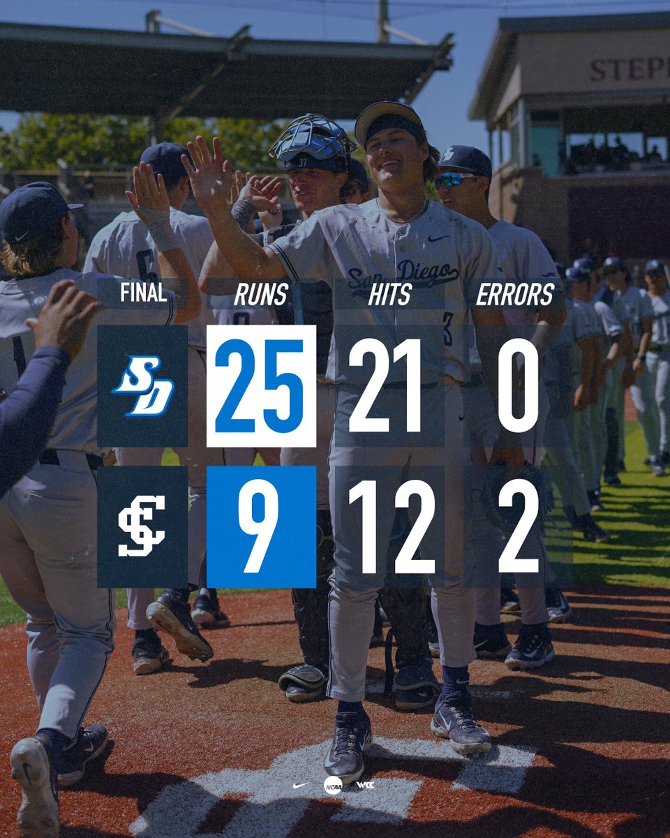 No doubt about this one. At all.

<a href="/USDbaseball/">San Diego Baseball</a> dismantles Santa Clara to win its SIXTH straight <a href="/WCCsports/">West Coast Conference</a> series!

#GoToreros