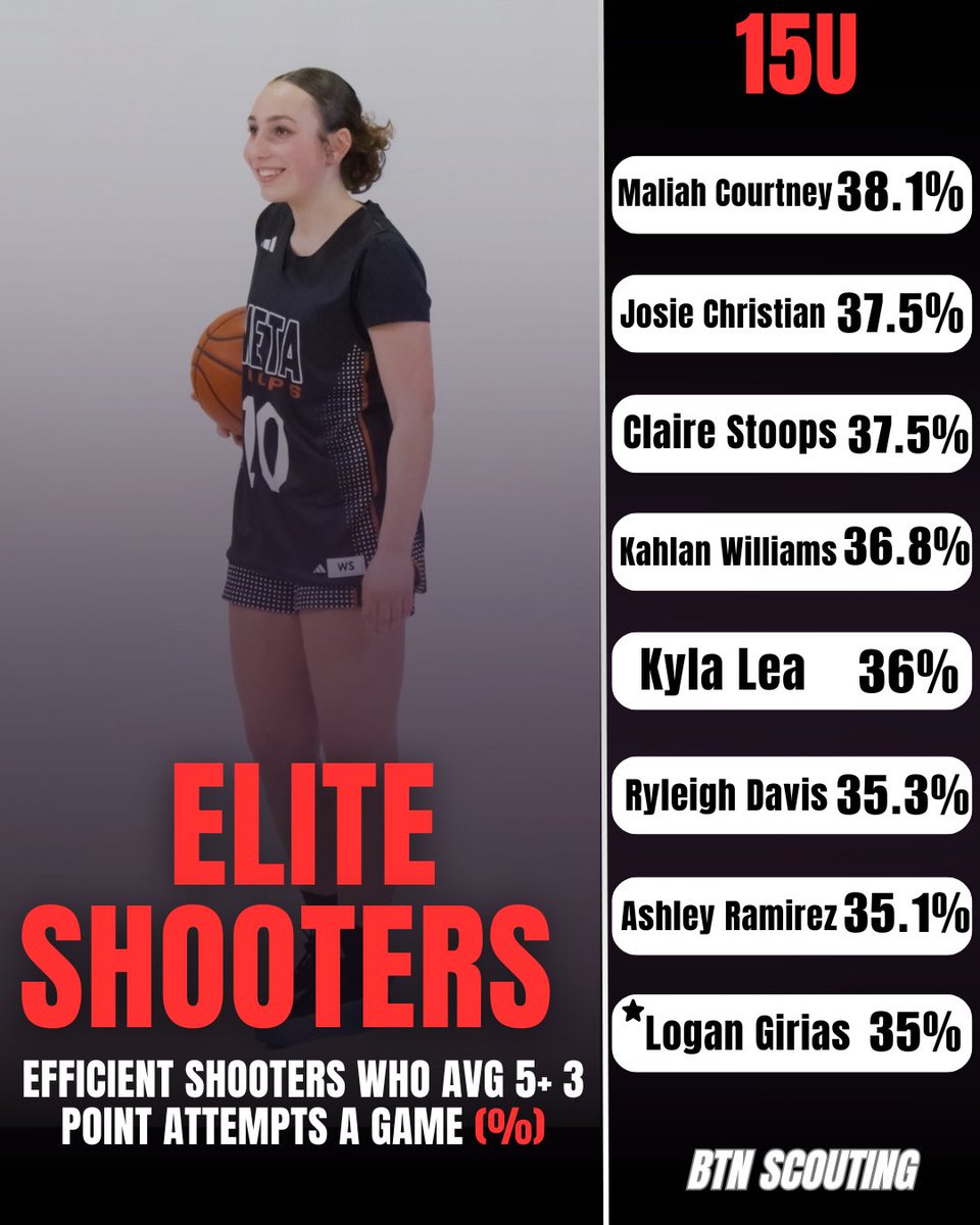 BTN Scouting (@btnscouting) on Twitter photo Live Period Elite Shooters ๐ก๐
Riley Schellhammer (<a href="/RileySchell2028/">Riley Schellhammer</a>) is shooting 51.4% from 3 on 8.8 attempts per game.
Rayleigh Williams (<a href="/RayleighW10/">Rayleigh Williams</a>) shots the ball w/ quickness & confidence.
Kamryn Gallis (<a href="/KamrynGallis/">Kamryn Gallis ~ c/o 2029</a>) 2029 prospect contributing from long range & Live Period Elite Shooters ๐ก๐
Riley Schellhammer (<a href="/RileySchell2028/">Riley Schellhammer</a>) is shooting 51.4% from 3 on 8.8 attempts per game.
Rayleigh Williams (<a href="/RayleighW10/">Rayleigh Williams</a>) shots the ball w/ quickness & confidence.
Kamryn Gallis (<a href="/KamrynGallis/">Kamryn Gallis ~ c/o 2029</a>) 2029 prospect contributing from long range &