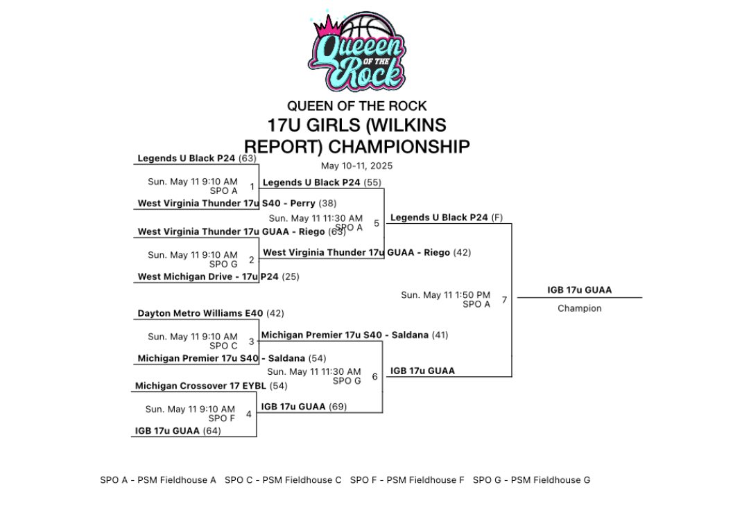 IGB 17u GUAA (@igb17uguaa) on Twitter photo Competition was ๐ฅ this weekend at Queen of the Rock! Looking forward to next weekend at Live at the Lakes in Minnesota <a href="/JrAllStarBB/">Jr. All-Star Girls Basketball</a> Competition was ๐ฅ this weekend at Queen of the Rock! Looking forward to next weekend at Live at the Lakes in Minnesota <a href="/JrAllStarBB/">Jr. All-Star Girls Basketball</a>