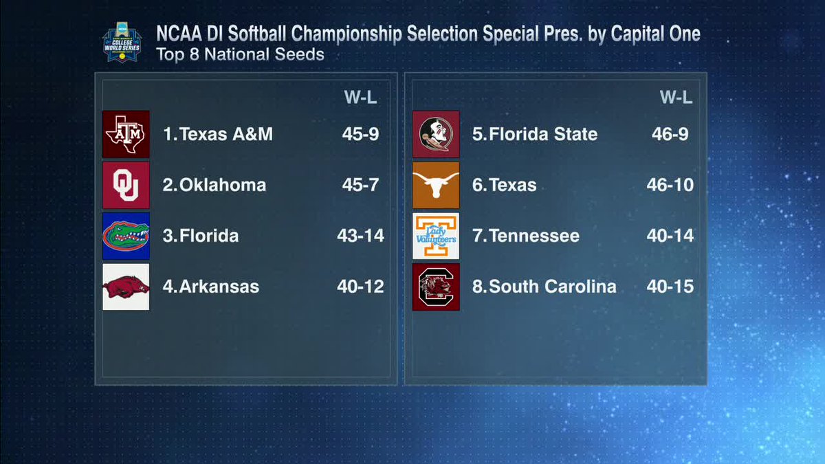 espnW's tweet image. The top-8 national seeds in the 2025 NCAA Softball Tournament 🚨