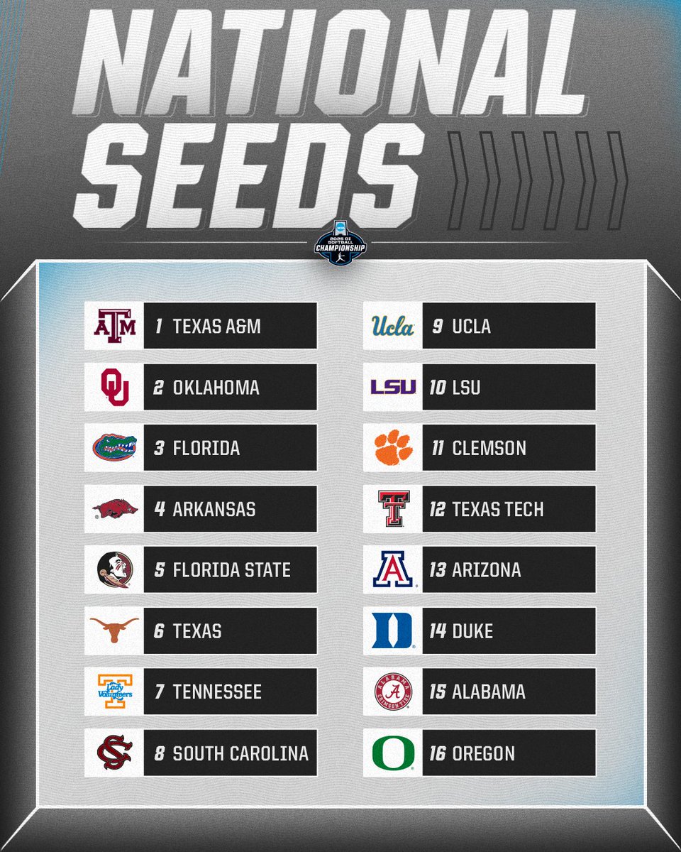 NCAA Softball (@ncaasoftball) on Twitter photo The 2025 National Seeds! π
1οΈβ£ <a href="/AggieSoftball/">Texas A&M Softball</a>
2οΈβ£ <a href="/OU_Softball/">Oklahoma Softball</a>
3οΈβ£ <a href="/GatorsSB/">Gators Softball</a>
4οΈβ£ <a href="/RazorbackSB/">Arkansas Softball</a>
5οΈβ£ <a href="/FSU_Softball/">Florida State Softball π₯</a>
6οΈβ£ <a href="/TexasSoftball/">Texas Softball</a>
7οΈβ£ <a href="/Vol_Softball/">Tennessee Softball</a>
8οΈβ£ <a href="/GamecockSoftbll/">South Carolina Softball</a>
9οΈβ£ <a href="/UCLASoftball/">UCLA Softball</a>
π <a href="/LSUsoftball/">LSU Softball</a>
1οΈβ£1οΈβ£ <a href="/clemsonsoftball/">Clemson Softball π₯</a>
1οΈβ£2οΈβ£ <a href="/TexasTechSB/">Texas Tech Softball</a>
1οΈβ£3οΈβ£ <a href="/ArizonaSoftball/">Arizona Softball</a>
1οΈβ£4οΈβ£ The 2025 National Seeds! π
1οΈβ£ <a href="/AggieSoftball/">Texas A&M Softball</a>
2οΈβ£ <a href="/OU_Softball/">Oklahoma Softball</a>
3οΈβ£ <a href="/GatorsSB/">Gators Softball</a>
4οΈβ£ <a href="/RazorbackSB/">Arkansas Softball</a>
5οΈβ£ <a href="/FSU_Softball/">Florida State Softball π₯</a>
6οΈβ£ <a href="/TexasSoftball/">Texas Softball</a>
7οΈβ£ <a href="/Vol_Softball/">Tennessee Softball</a>
8οΈβ£ <a href="/GamecockSoftbll/">South Carolina Softball</a>
9οΈβ£ <a href="/UCLASoftball/">UCLA Softball</a>
π <a href="/LSUsoftball/">LSU Softball</a>
1οΈβ£1οΈβ£ <a href="/clemsonsoftball/">Clemson Softball π₯</a>
1οΈβ£2οΈβ£ <a href="/TexasTechSB/">Texas Tech Softball</a>
1οΈβ£3οΈβ£ <a href="/ArizonaSoftball/">Arizona Softball</a>
1οΈβ£4οΈβ£