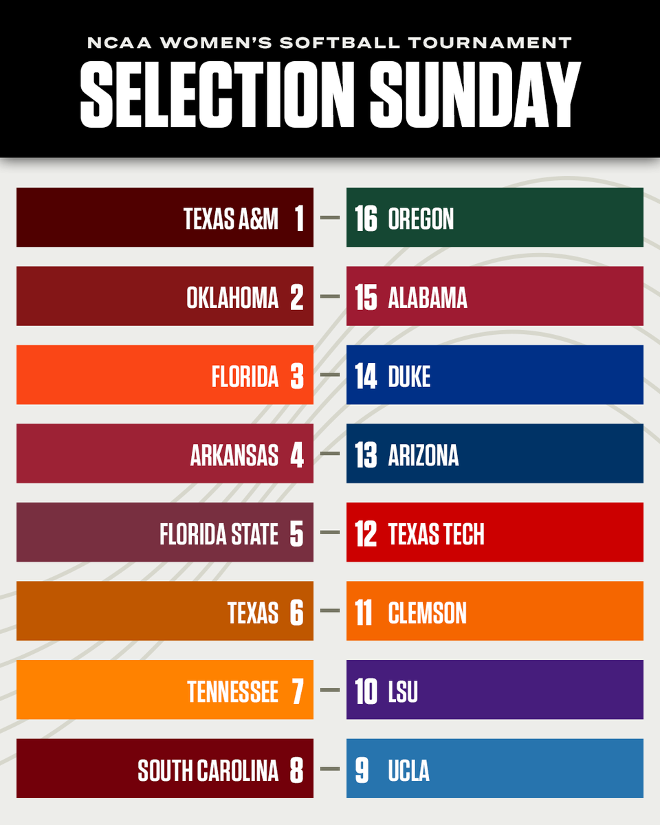espn's tweet image. THE BRACKET IS SET 🍿
🥎 2025 NCAA Softball Tournament begins Friday