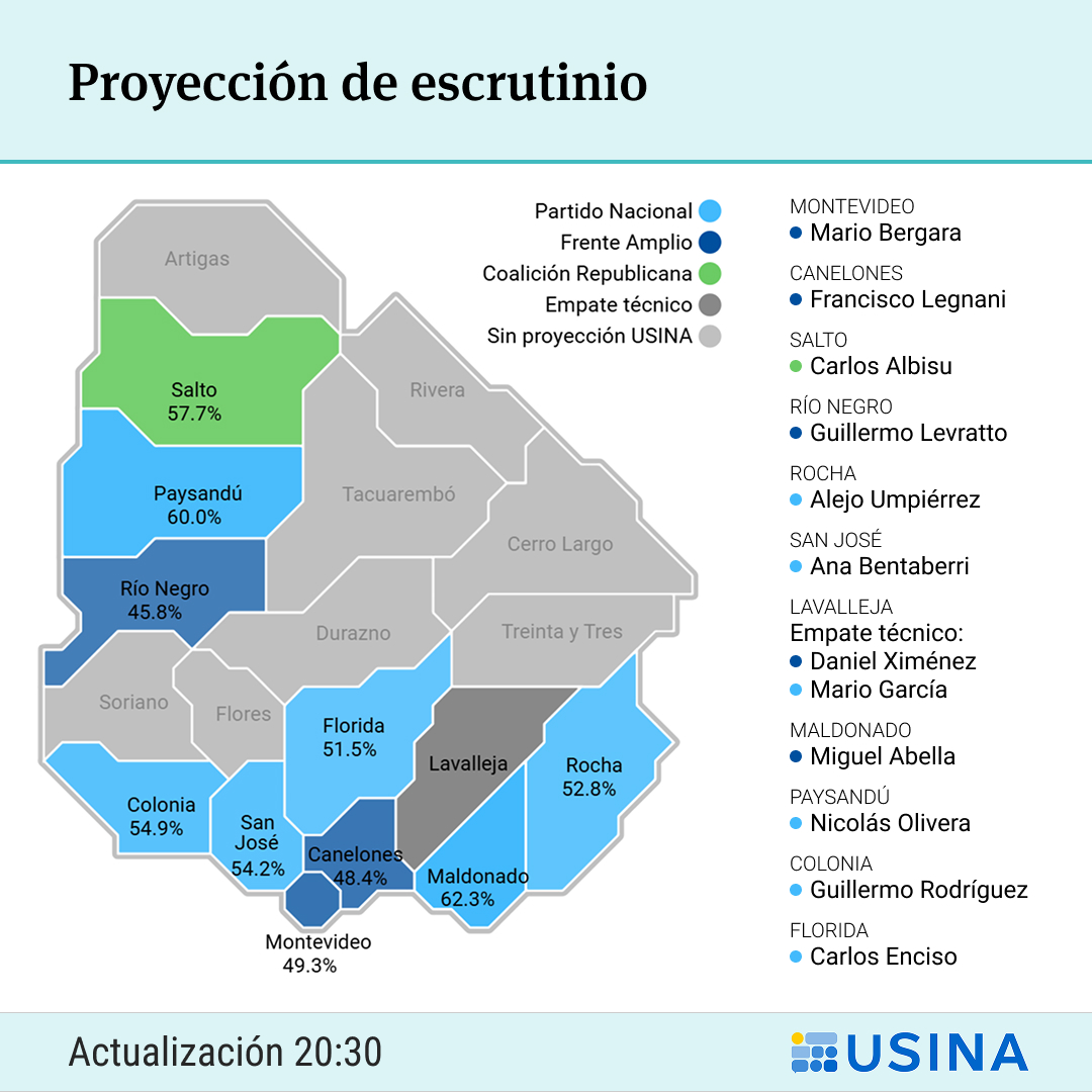 La Usina de Percepción Ciudadana proyectó los primeros resultados de las elecciones departamentales en 11 departamentos. Conocé cómo se perfilan las intendencias en Paysandú, Salto, Río Negro, Colonia, Florida, San José, Montevideo, Canelones, Lavalleja, Maldonado y Rocha. 

Los