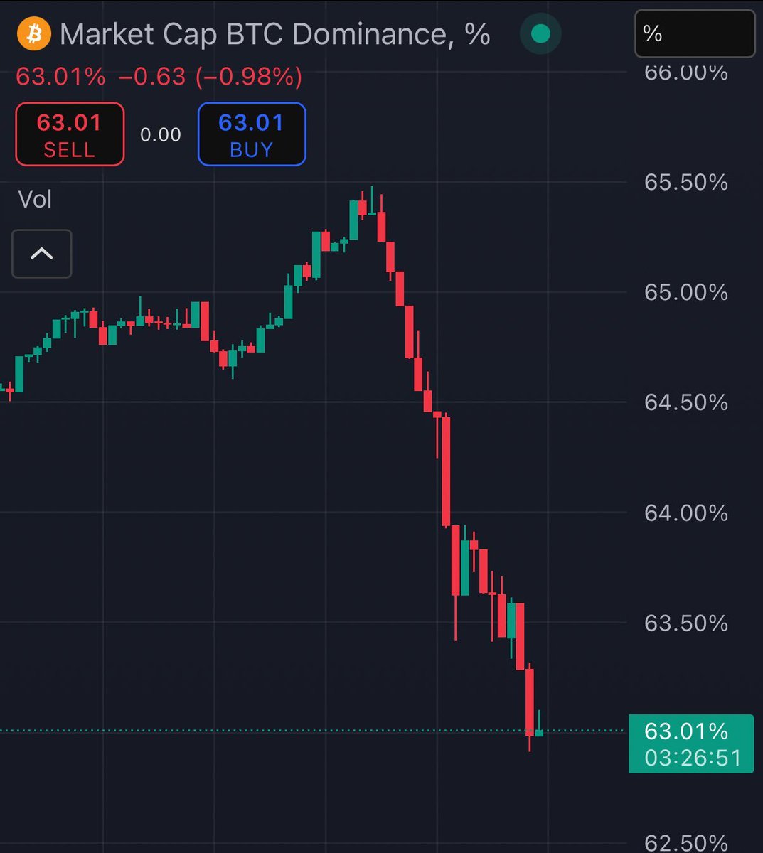WammeToken's tweet photo. Bitcoin dominance is dropping hard https://t.co/EWr15nZa06