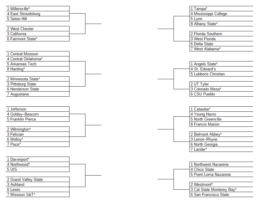 Final #D2baseball bracketology: