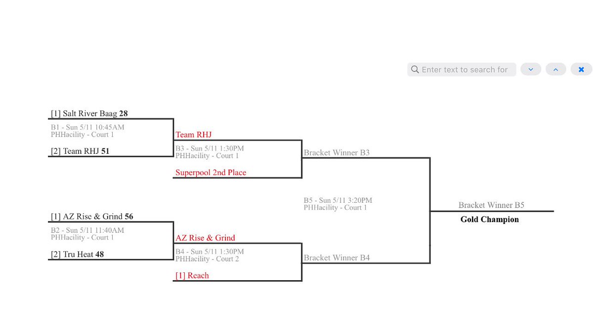 proud of the bounce back today! Pulled off what many were calling an “upset” in the quarterfinal game &amp; the semifinal game &amp; over came a 15 point deficit to take the lead but gave up a go ahead bucket with 1.1 left on the clock. the kids overcame &amp; played their ass off today!