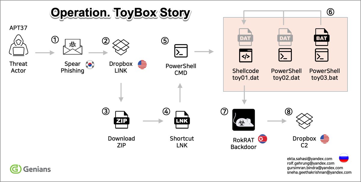 cyberwar_15's tweet image. #NorthKorea #APT37
Analysis of APT37 Attack Case Disguised as a Think Tank for National Security Strategy in South Korea (Operation. ToyBox Story)
genians.co.kr/en/blog/threat…