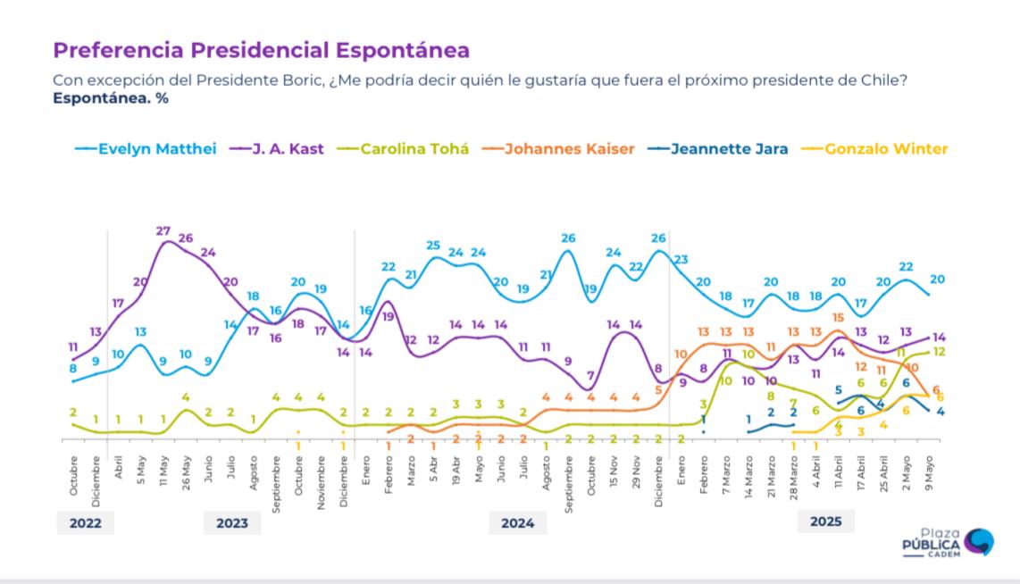 Cadem_cl (@cadem_cl) on Twitter photo 🗳#Cadem En intención de voto espontáneo continúa liderando <a href="/evelynmatthei/">Evelyn Matthei</a> con 20% (-2pts). Le siguen <a href="/joseantoniokast/">José Antonio Kast Rist 👍🇨🇱</a> con 14% (+1pto), <a href="/Carolina_Toha/">Carolina Tohá</a> con 12% (+1pto), <a href="/Jou_Kaiser/">Johannes Kaiser. Diputado por el distrito 10</a> con 6% (-4pts), <a href="/gonzalowinter/">Gonzalo Winter 🇨🇱</a> con 6%, <a href="/jeannette_jara/">Jeannette Jara Román</a> con 4% (-2pts) y <a href="/Fr_parisi/">Franco Parisi</a> con 4% 🗳#Cadem En intención de voto espontáneo continúa liderando <a href="/evelynmatthei/">Evelyn Matthei</a> con 20% (-2pts). Le siguen <a href="/joseantoniokast/">José Antonio Kast Rist 👍🇨🇱</a> con 14% (+1pto), <a href="/Carolina_Toha/">Carolina Tohá</a> con 12% (+1pto), <a href="/Jou_Kaiser/">Johannes Kaiser. Diputado por el distrito 10</a> con 6% (-4pts), <a href="/gonzalowinter/">Gonzalo Winter 🇨🇱</a> con 6%, <a href="/jeannette_jara/">Jeannette Jara Román</a> con 4% (-2pts) y <a href="/Fr_parisi/">Franco Parisi</a> con 4%