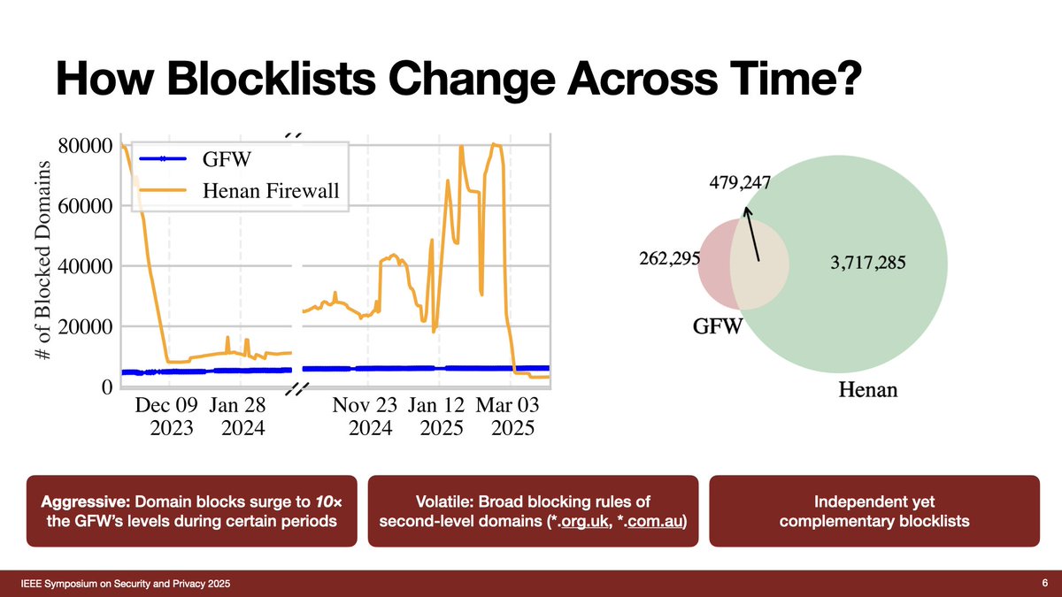🚨 Our S&amp;P’25 paper reveals rising regional censorship in China.
In addition to the national Great Firewall, Henan province runs its own firewall. Though less sophisticated, it’s more volatile and aggressive—once blocking 10× more domains than the GFW.
👉 gfw.report/publications/s…