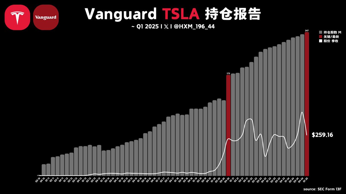🟢 13F - 先锋领航增持TSLA Q1 2025 - 加仓：369万股- 总仓：2.47亿股- 仓位排名：第12大- 占投资组合比：1.16%  - 预估持仓均价：$111.97 连续10个季度加仓中… $TSLA